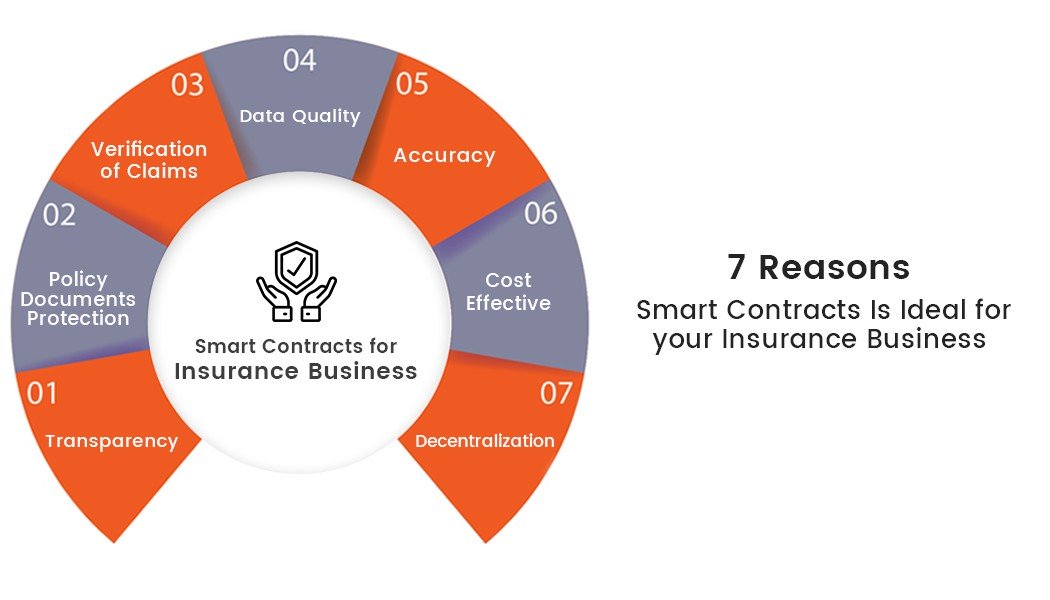 7-Reasons-Why-Smart-Contracts-Is-Ideal-for-your-Insurance-Business